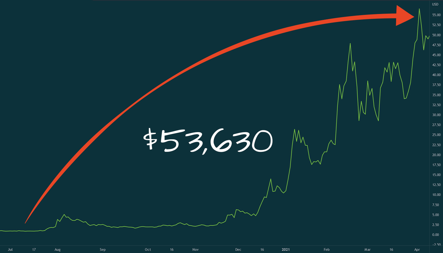 Chart with an increased worth of $53,630